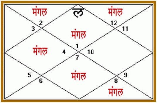 Manglik Dosha Nivaran